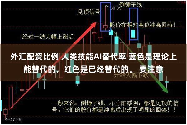 外汇配资比例 人类技能AI替代率 蓝色是理论上能替代的，红色是已经替代的。 要注意